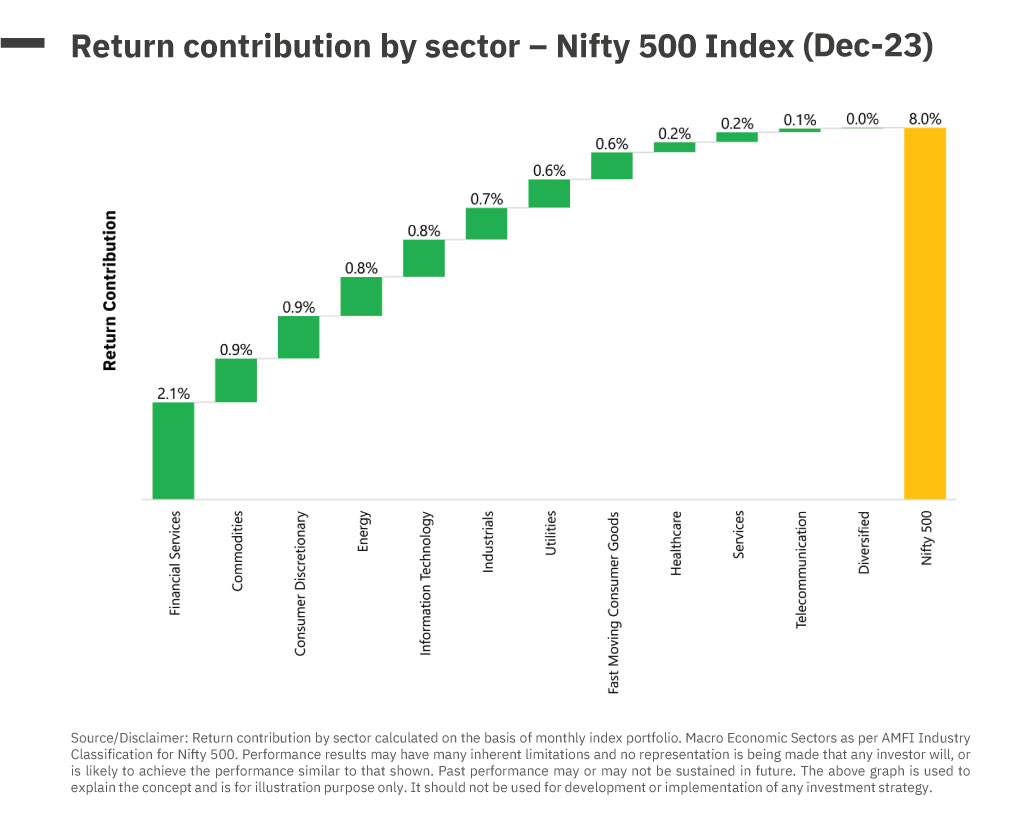 Return Contribution by sector - Nify 500 Index Dec 23