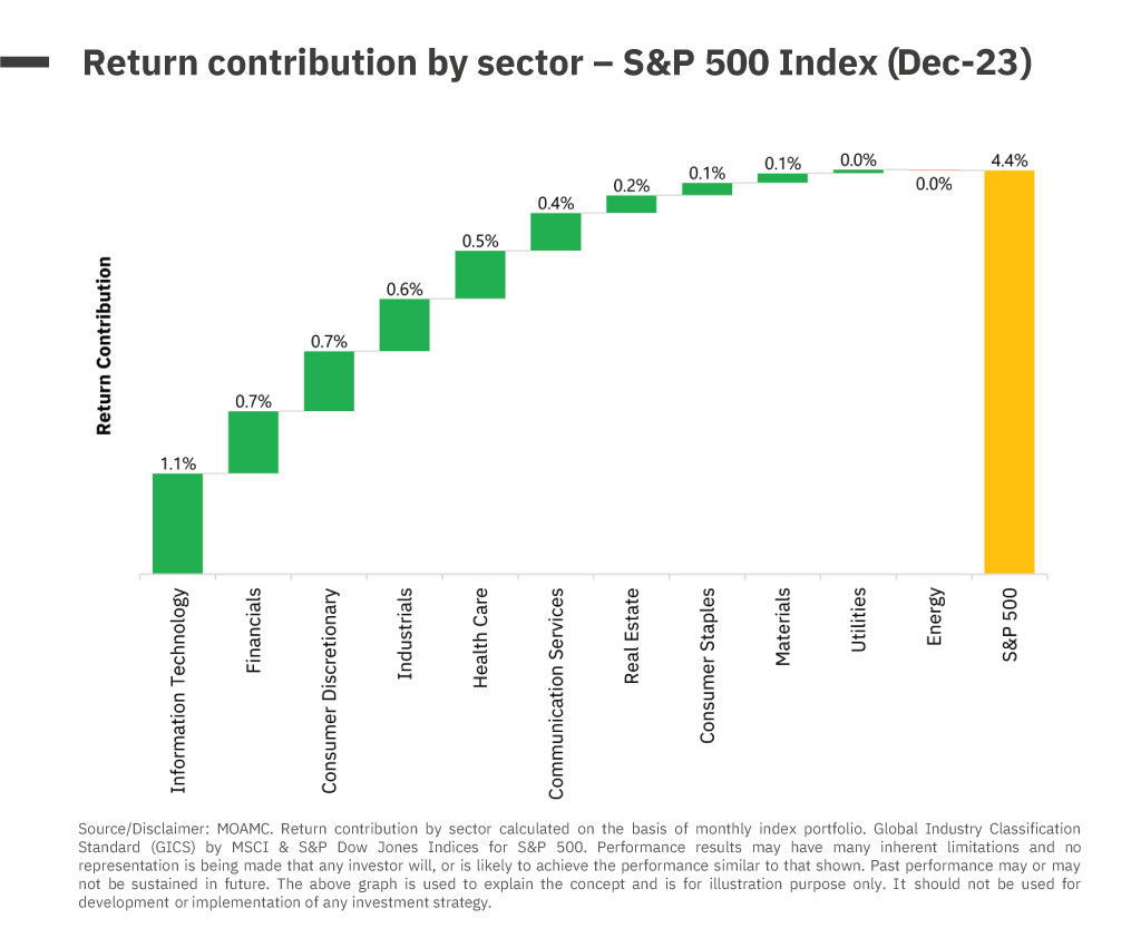 Return Contribution by sector - S&P 500 Index Dec 2023