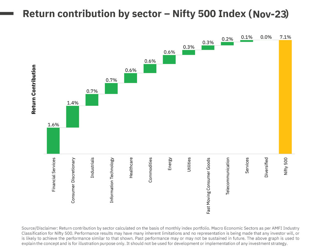 Return Contribution by sector Nifty 500 Index