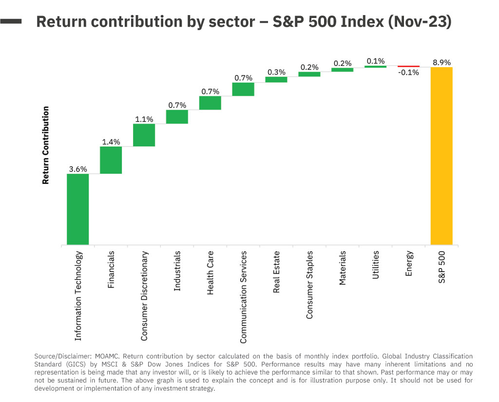 Return Contributor by sector - S&P 500 Index Nov 2023