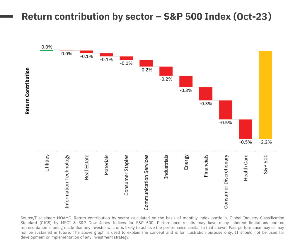 Return contribution by sector - S&P 500 Index - Oct 2023